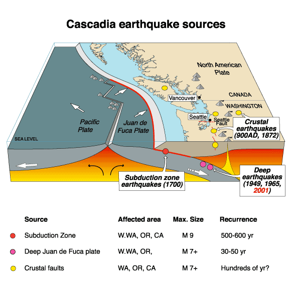 Cascadia_earthquake_sources