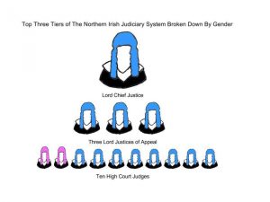 Northern Irish Judiciary System Diagram