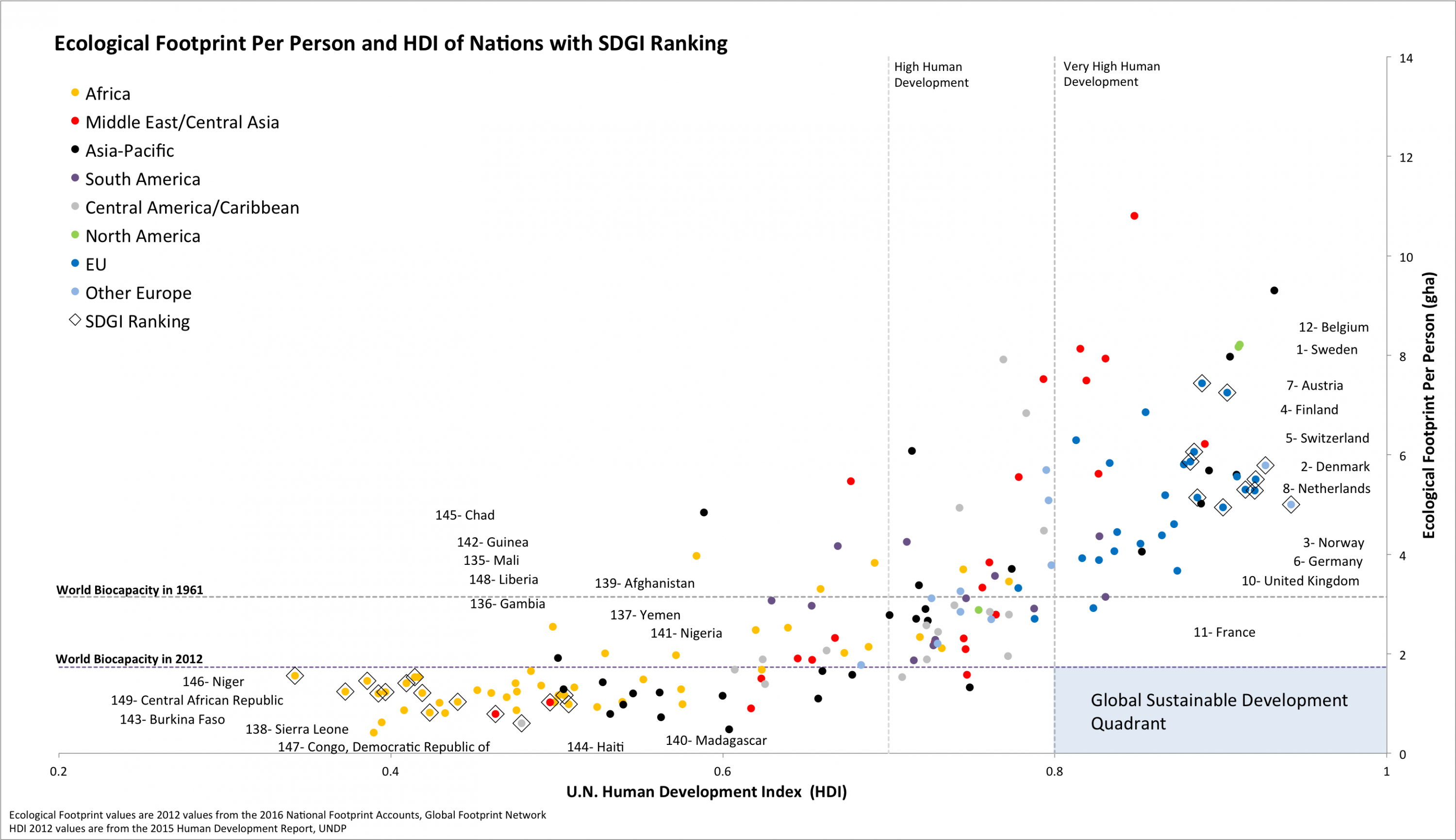 hdi-nations-ecological-footprint