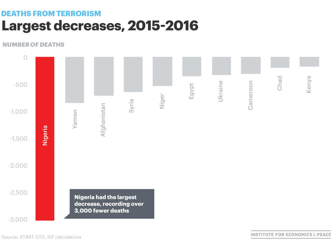 largest decrease terrorism deaths
