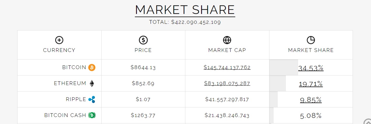 Bitcoin Market share Ethereum and others Flippening Watch Feb 11 2018