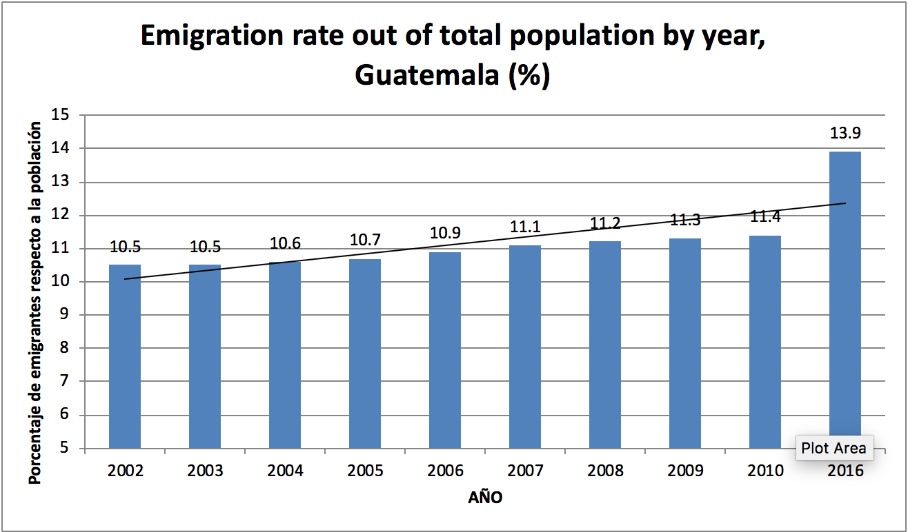 Graph of the migration rates from Guatemala