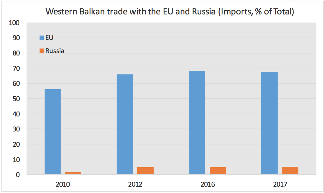 Graph showing the import contribution of the EU compared to Russia