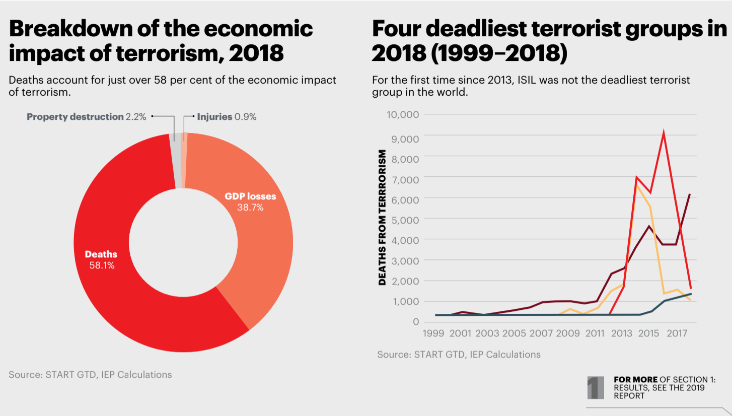 economic cost of terrorism 2018