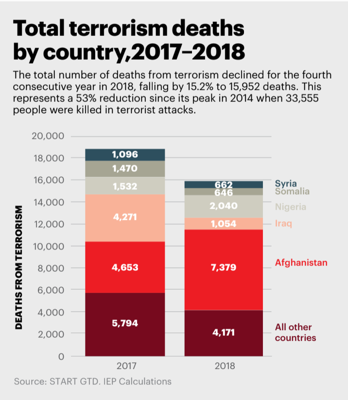 Terrorism death by countries 2018