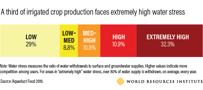 Graphic showing that a third of irrigated crop production faces extremely high water stress.