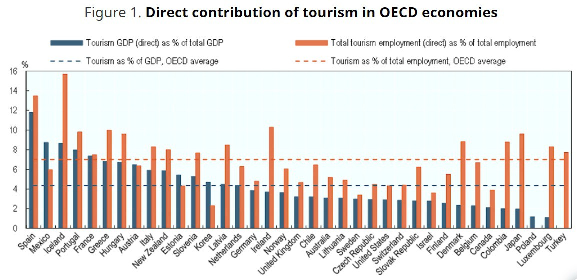Tourism economy. Tourism industry. Political economy of Tourism. OECD график. The Impact of Covid-19 on Tourism.