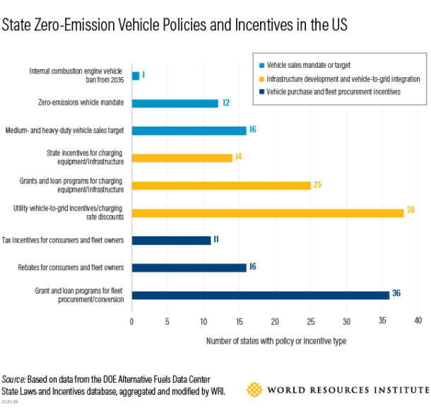 What's Next for State Climate Action in the US? 7 Areas to Watch - Impakter