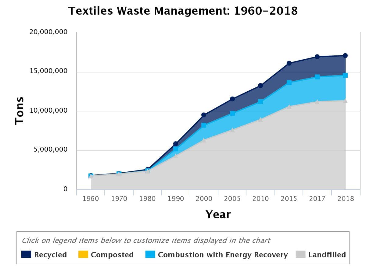 Chart depicting where textile waste ends up