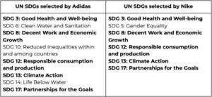 Is Nike sustainable? UN SDGs compliance