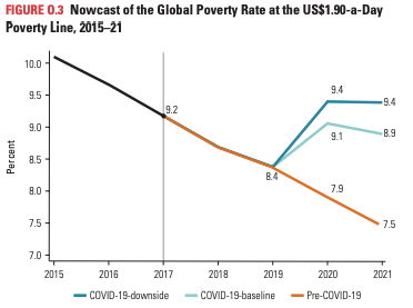 Screenshot of a graph that shows global poverty rate pre- and since Covid-19