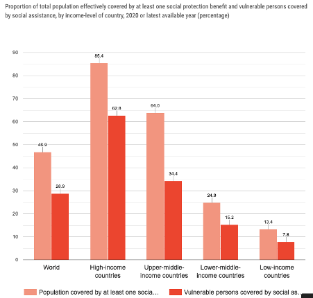 Graph that describes the proportion of total population effectively covered by at least one social protection benefit and vulnerable persons covered by social assistance, by income-level of country, 2020 or latest available year. Global Poverty