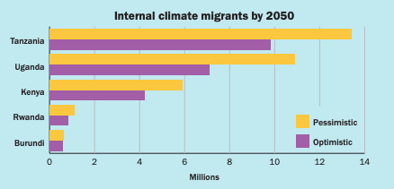 Waterfall chart of internal climate migration by 2050 