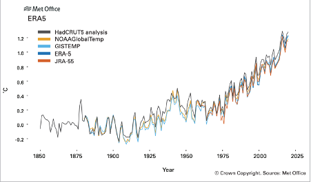 Chart describing the global temperature increase fuelling internal migration