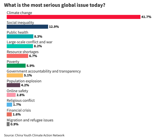 graph showing Chinese concerns of global issues 