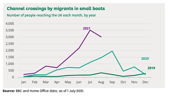 Graph showing the number of boat arrivals