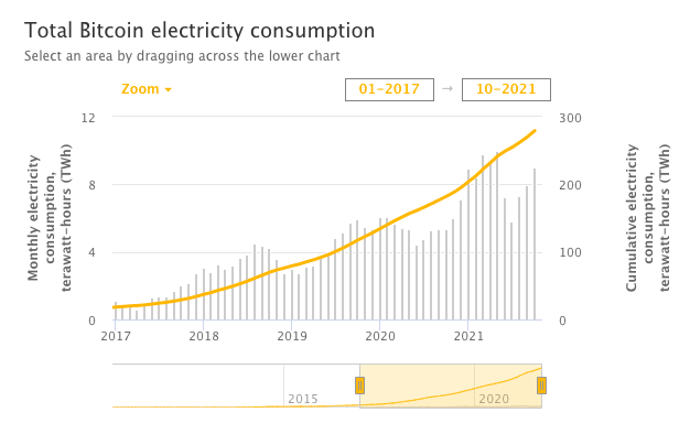 Graph showing Bitcoin energy consumption yearly