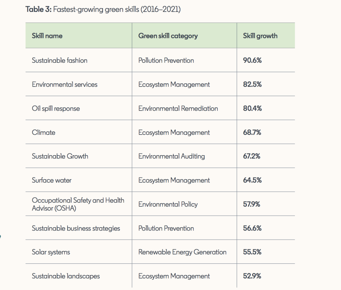 The Skills For The Green Economy: Upskilling For A Sustainable Future ...