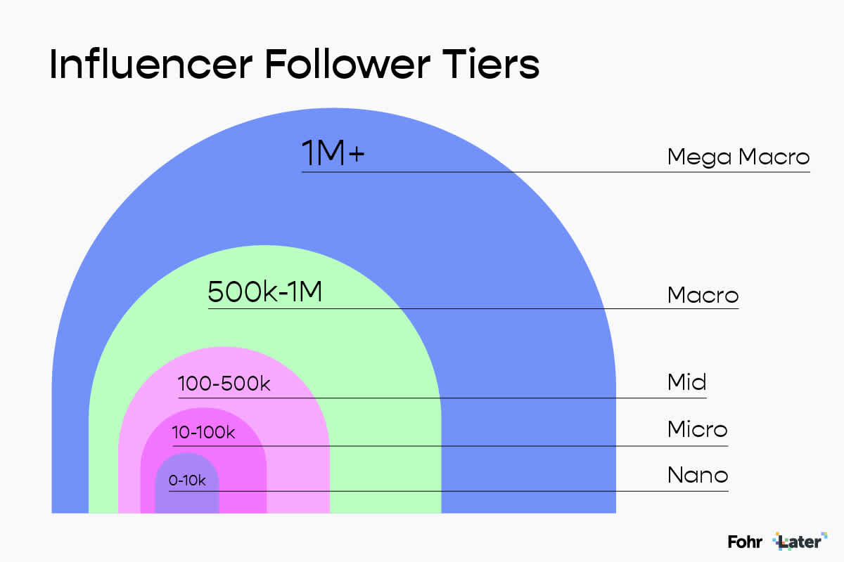 influencer follower tiers