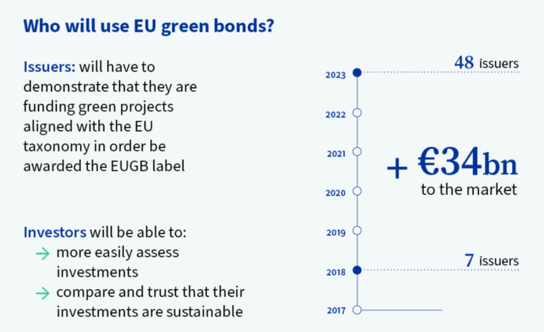 EU Council Adopts Regulation to Create European Green Bond Standard ...