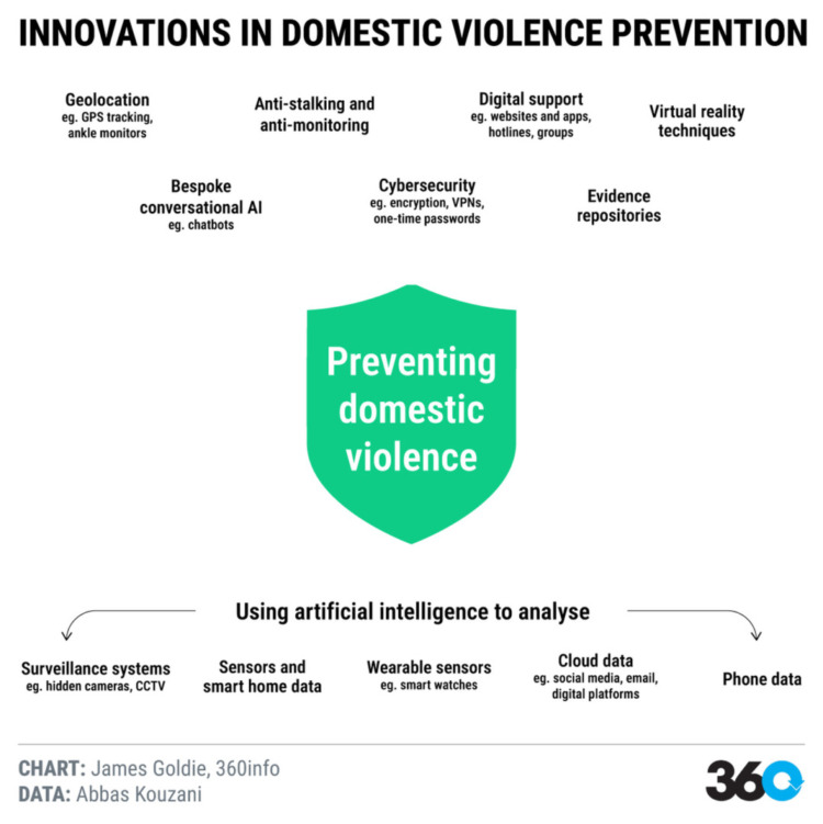 Can Tech Really Help Tackle Domestic Violence? - Impakter