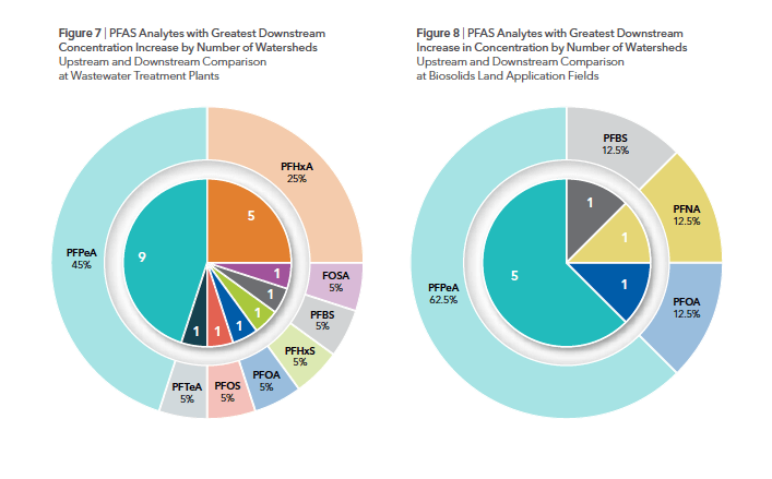 PFAS found in 98% of sites tested across 19 U.S. states