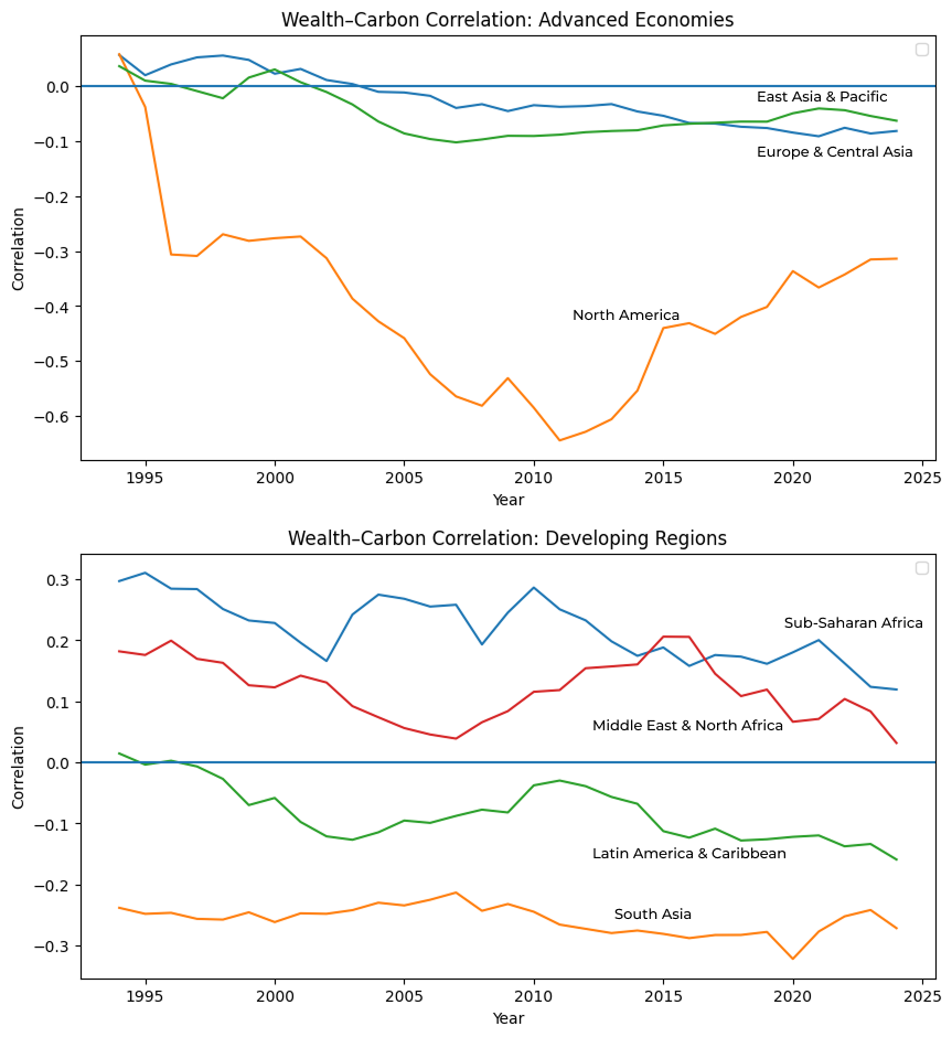 Wealth-Carbon Relationship by Region Groups