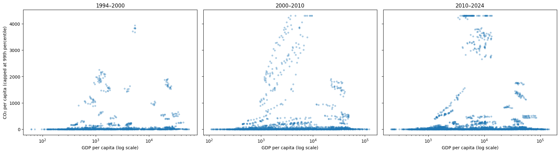 CO₂ & GDP per capita through the years