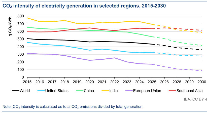 CO2 intensity of electricity generation in selected regions, 2015-2030