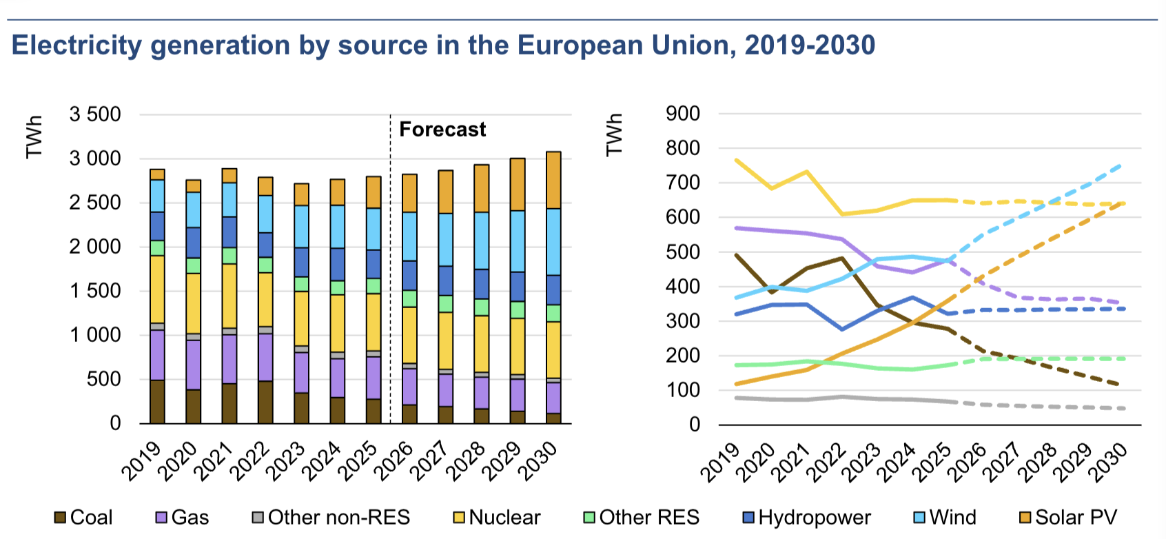 Electricity generation by source in the EU, 2019-2030