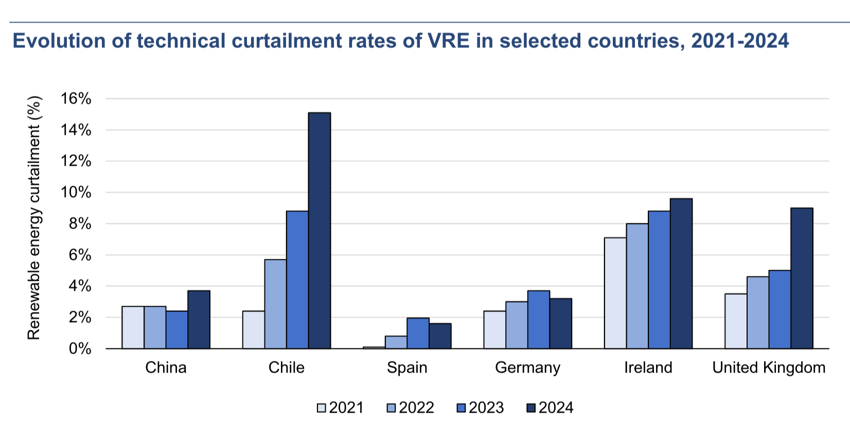 Evolution of technical curtailment rates of VRE in selected countries, 2021-24