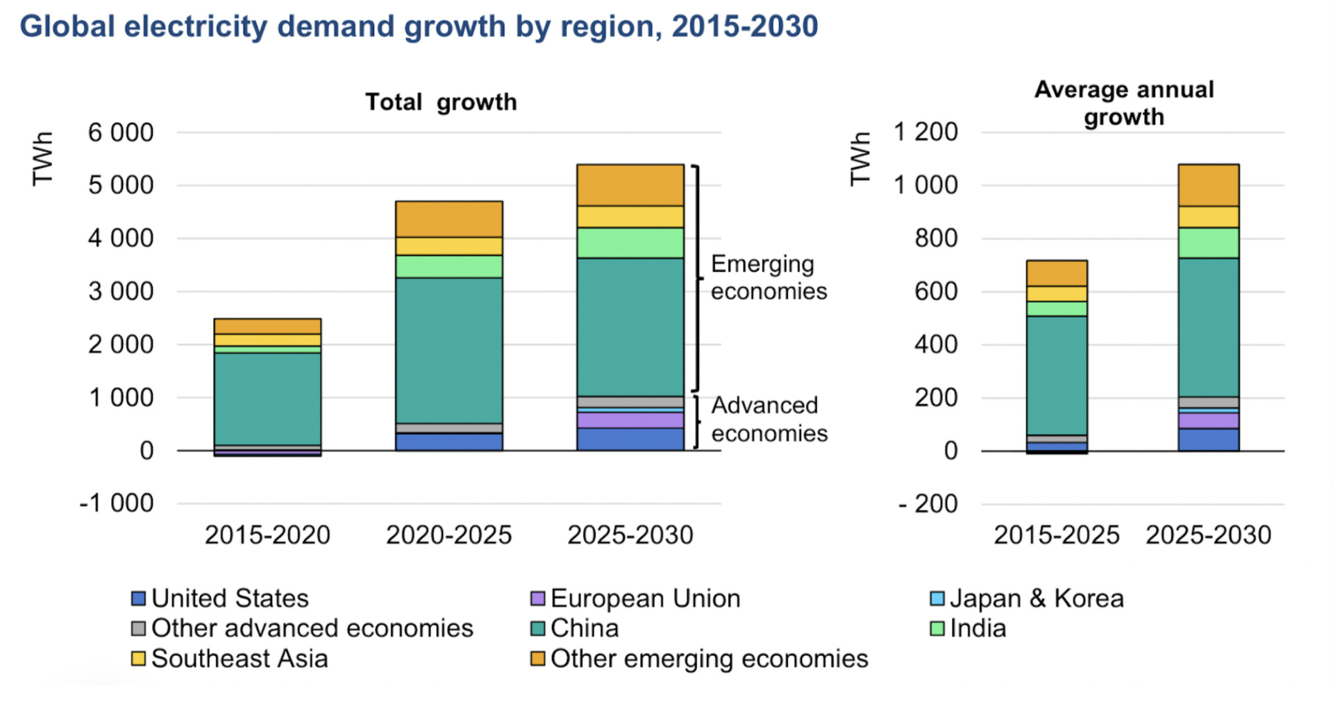 Global electricity demand growth by region, 2015-2030
