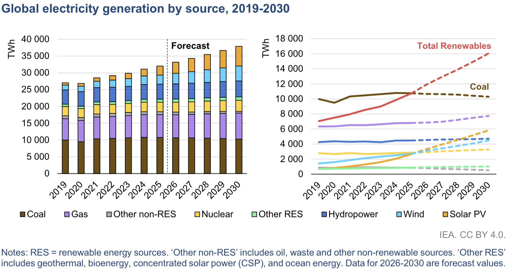 Global electricity generation by source, 2019-2030
