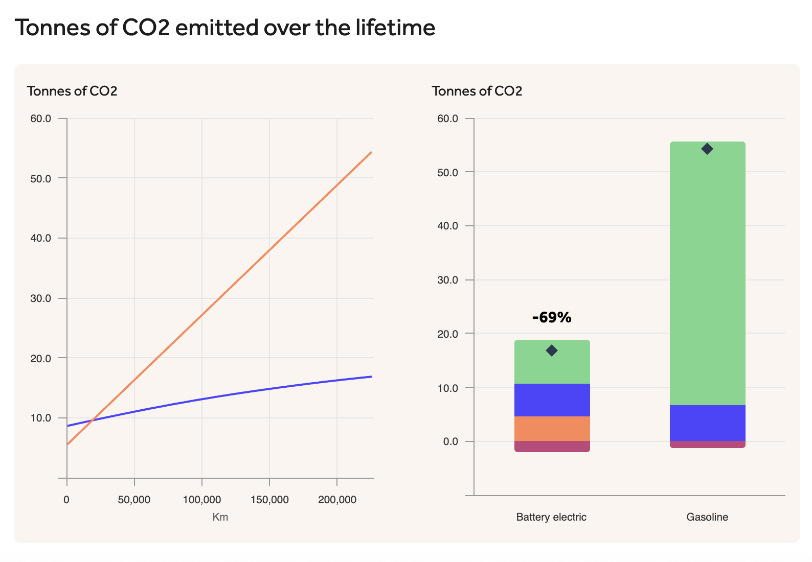 An EU average EV emissions compared to an ICE vehicle