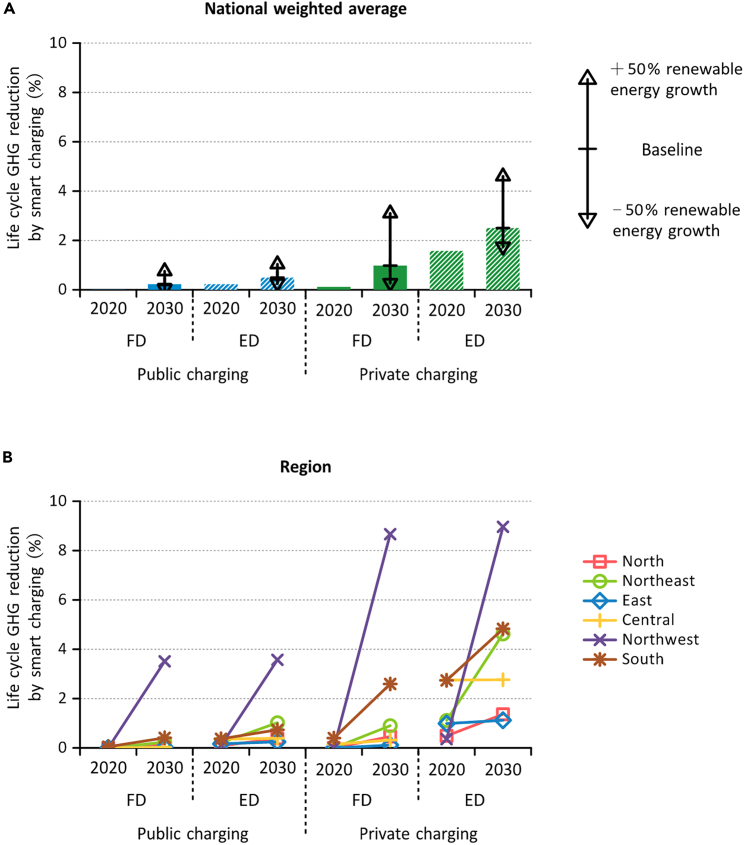 The GHG reduction effect of smart charging (A) National weighted average. (B) By region, FD – fair dispatch; ED – economic dispatch.