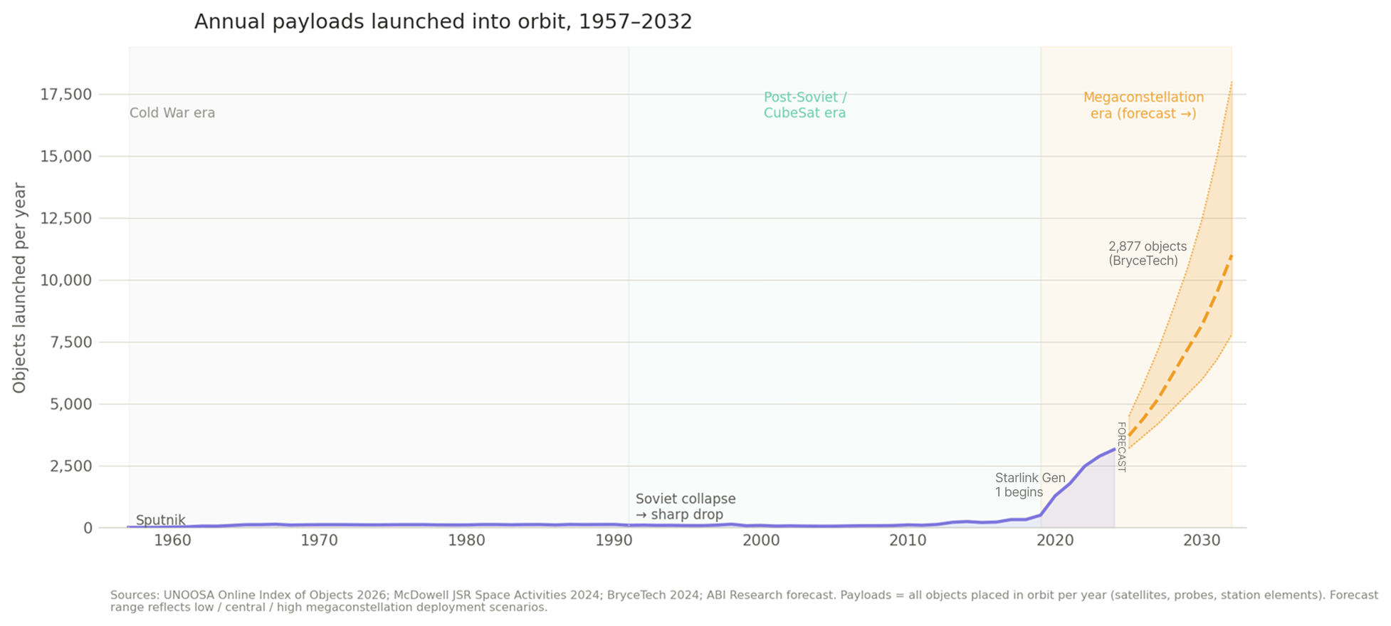 The number of objects placed in orbit will grow exponentially with the growth of data centres in space