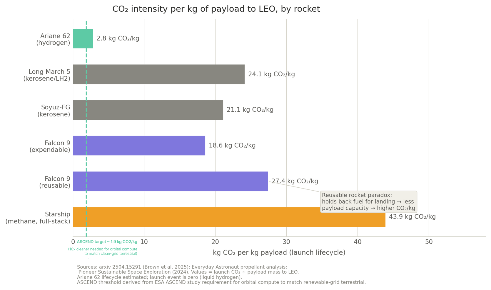 Emissions from rocket launches can vary greatly depending on the rocket