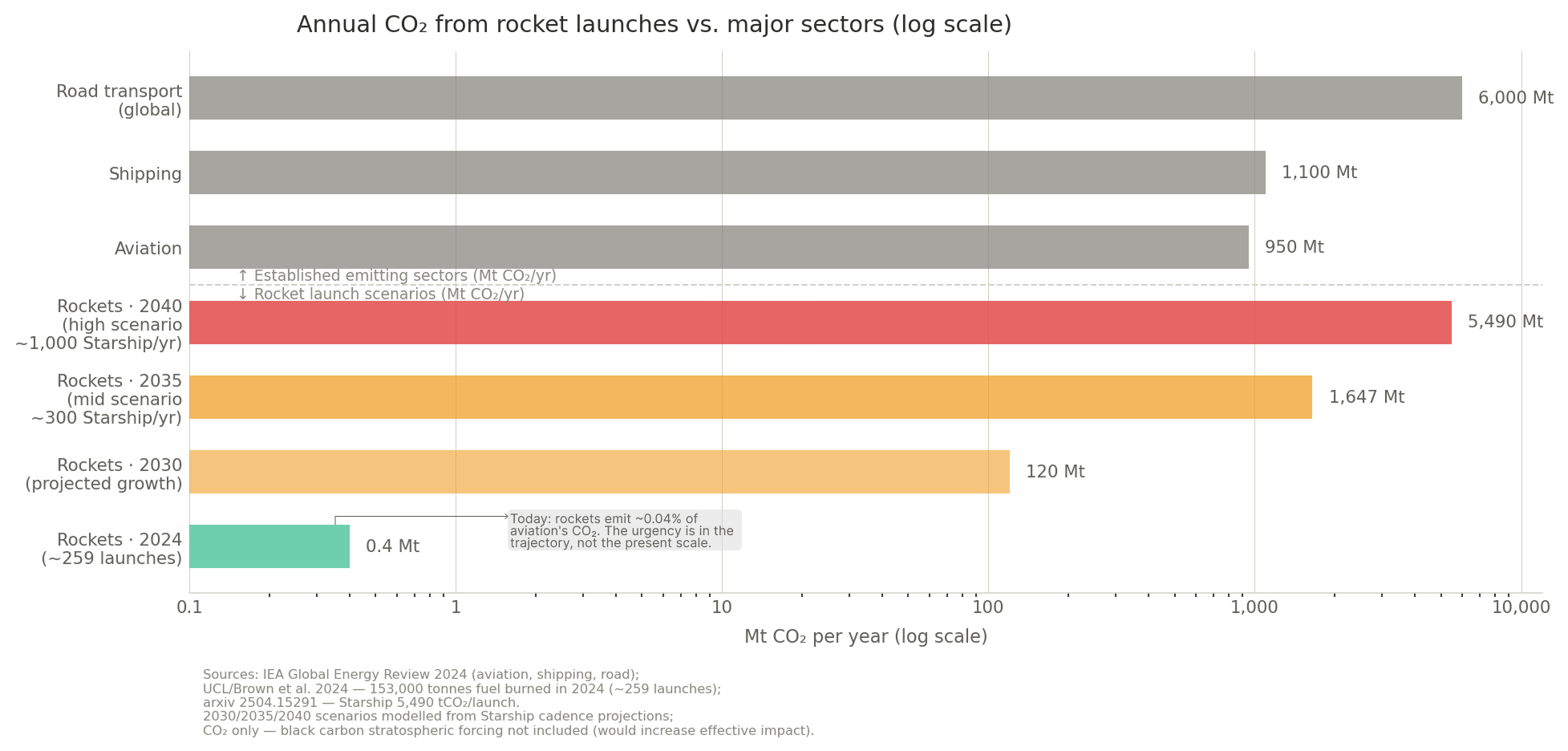 The operation of data centres in space heavily depends on rockets
