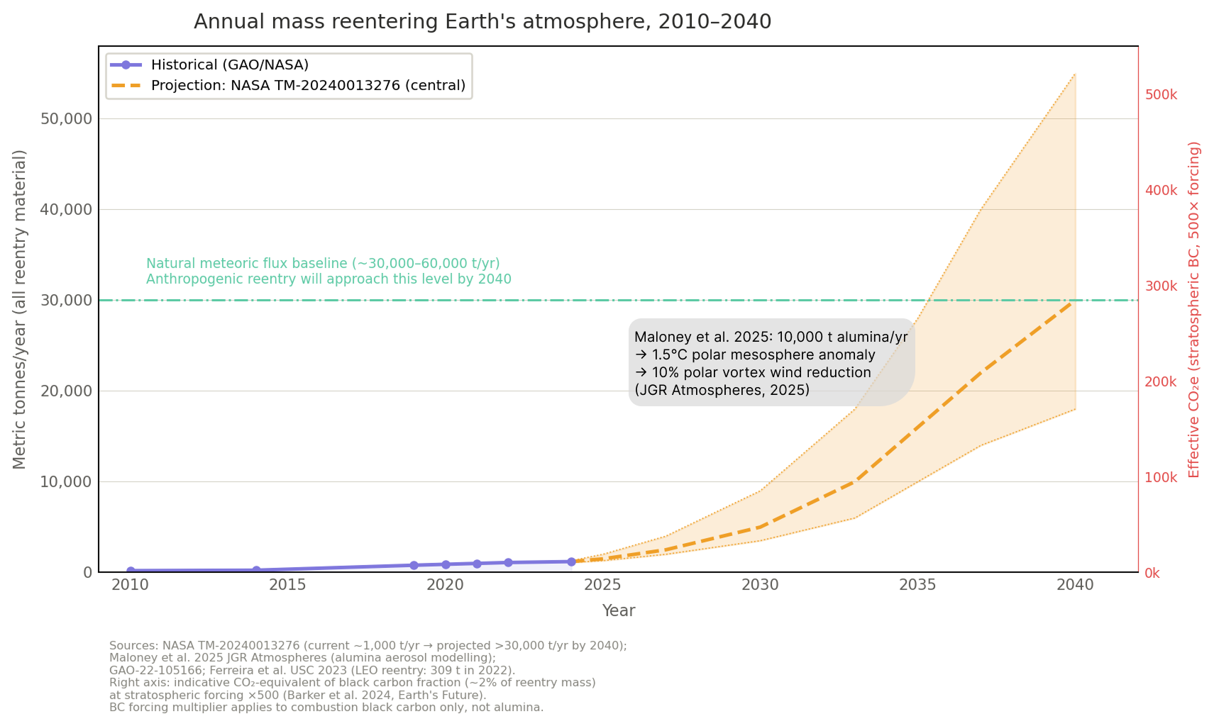 The rocket emits when it launches and when it reenters Earth, bumping the carbon price of data centres in space