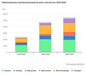Global electricity total demand growth by sector and end-use, 2015-2030, including data centres rapid growth