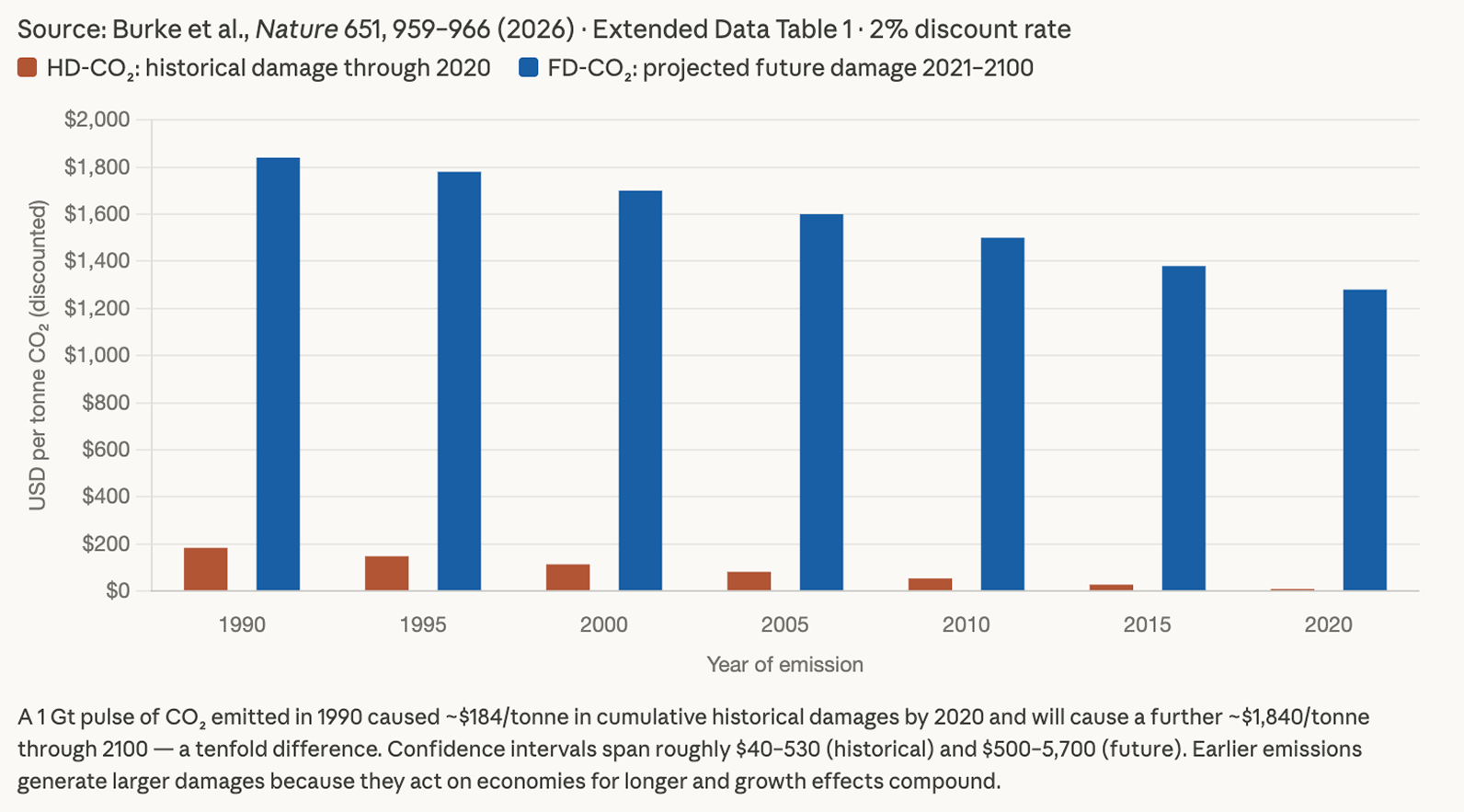 Historical damages from past emissions are dwarfed by the future damages those same emissions will continue to cause — the blue bars are roughly ten times the red at a 2% discount rate for the social carbon cost.