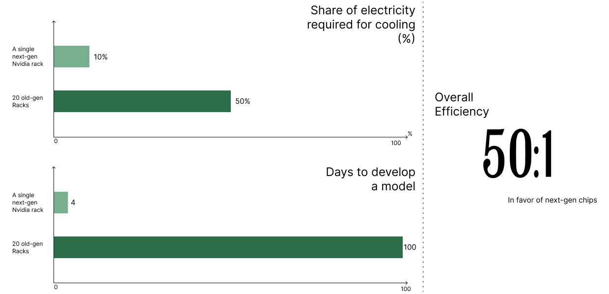 Next- and old-gen chip comparison for data centres