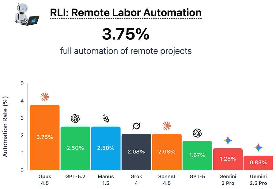 Chart displaying success rate of different models when completing real world projects