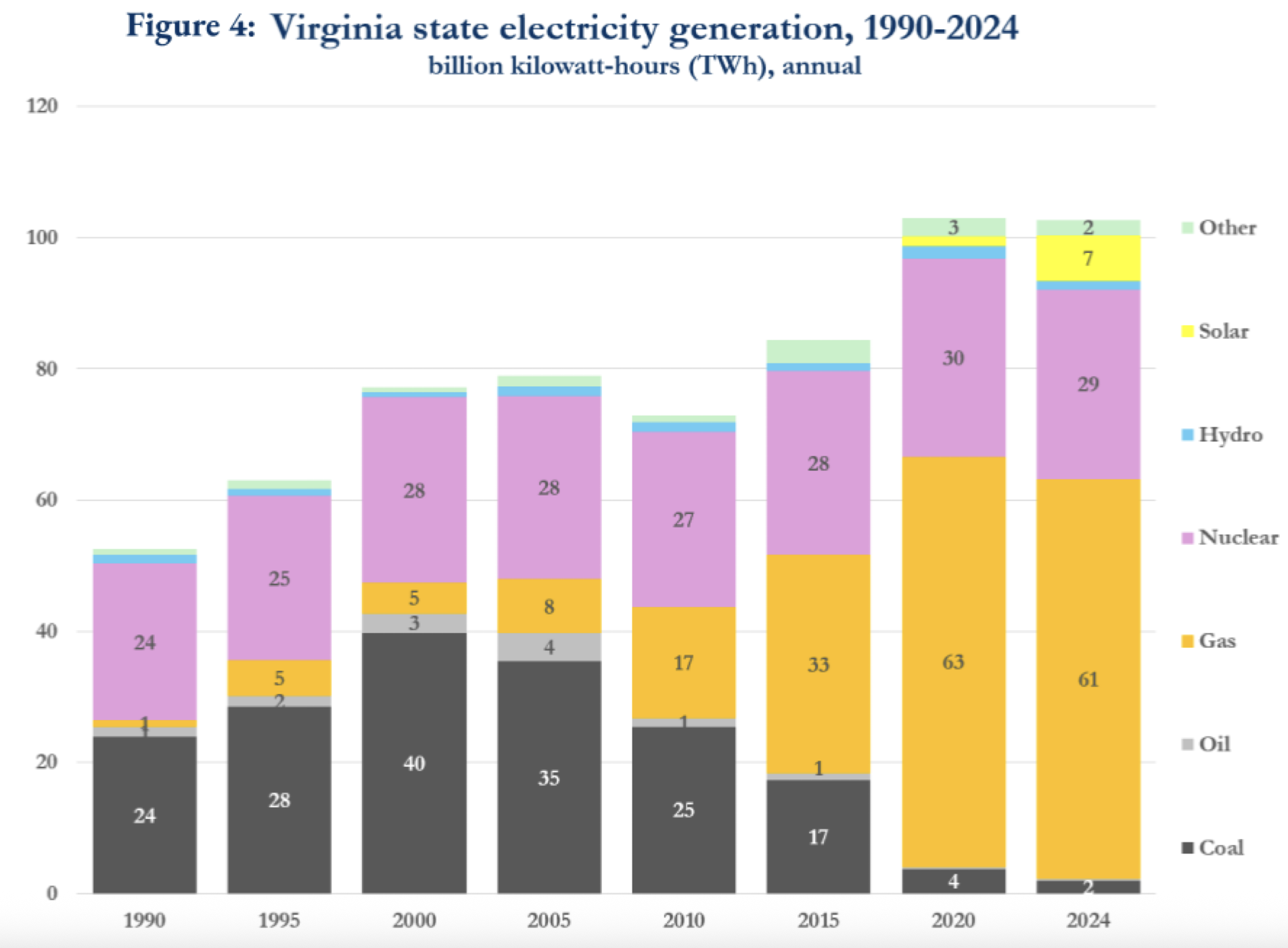 The energy sources in Virginia change, affecting the end AI carbon footprint