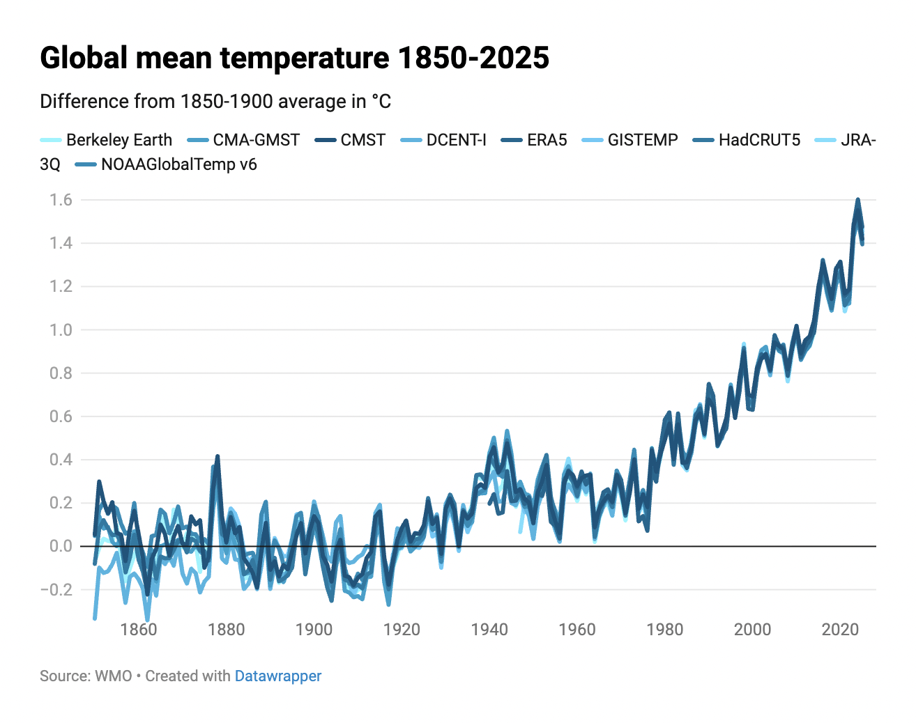 Graph of rising global temperatures