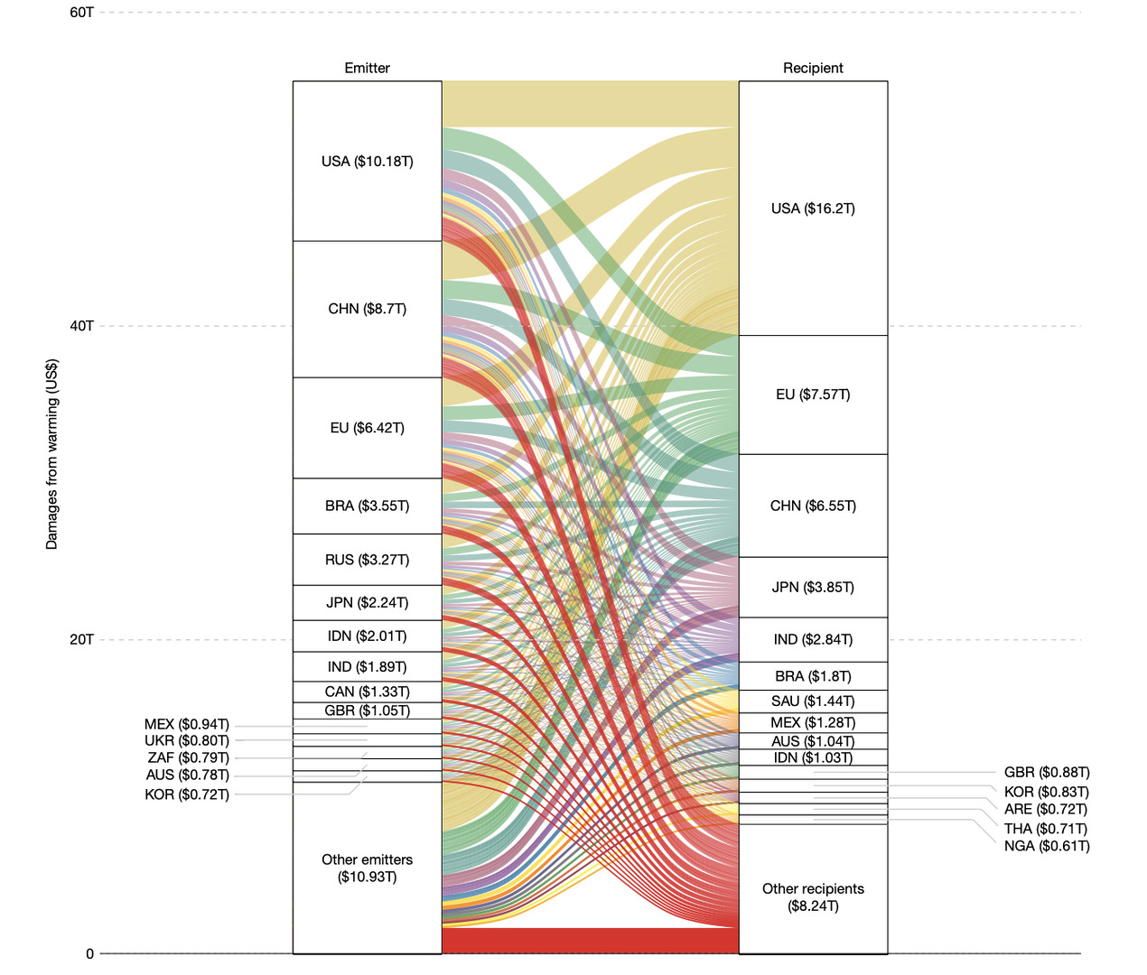 Emissions include bothfossil fuel and land use emissions. Emitting countries shown in the left column, whereas receiving countries are shown in the right column. Bar widths are proportional to damages or benefits. The total cumulative damages attributable to each emitter, or experienced by each recipient, are in parentheses. All estimates are under a fixed 2% discount rate for the social carbon cost.
