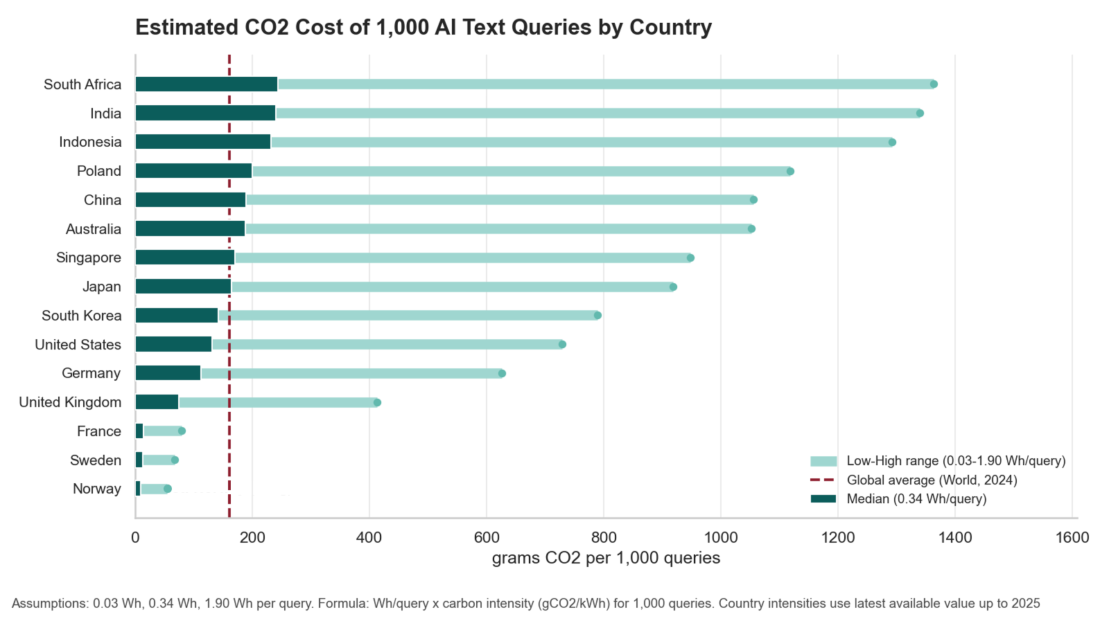 AI Carbon Footprint from a given amount of queries