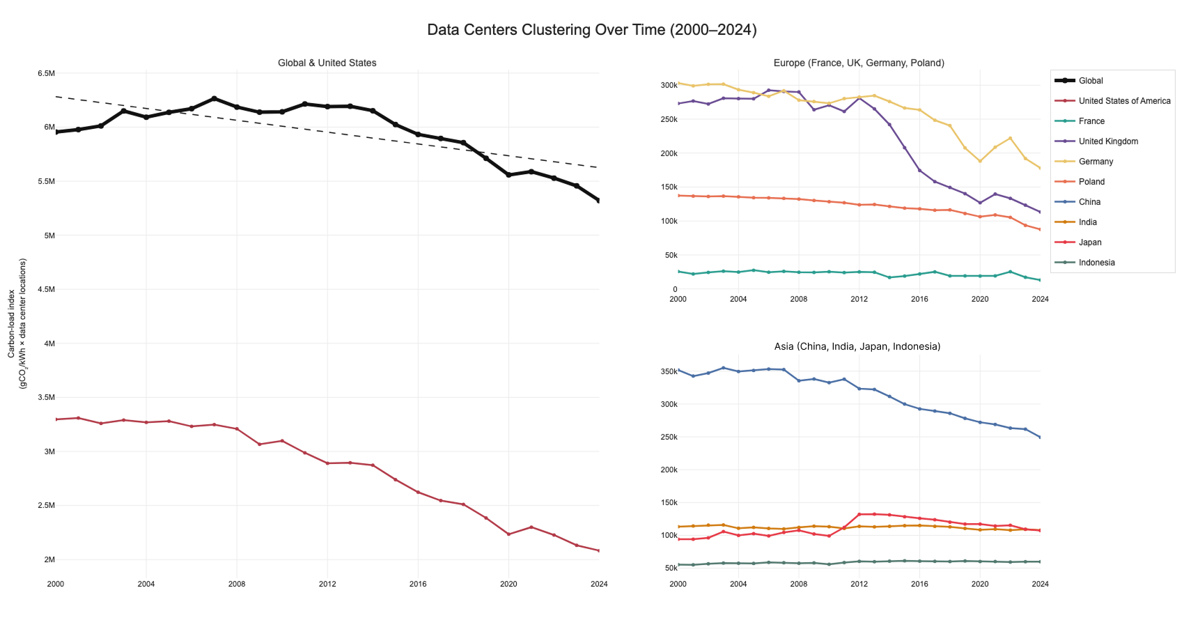 Data Center Clustering over time, and the resulting emissions show how AI Carbon Footprint changed in years