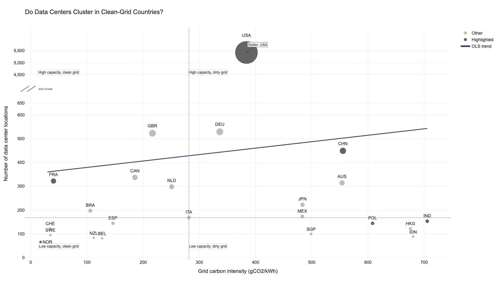 A mismatch in data centre locations in various countries enables to see the general trend of whether dirtier grids host more AI infrastructure
