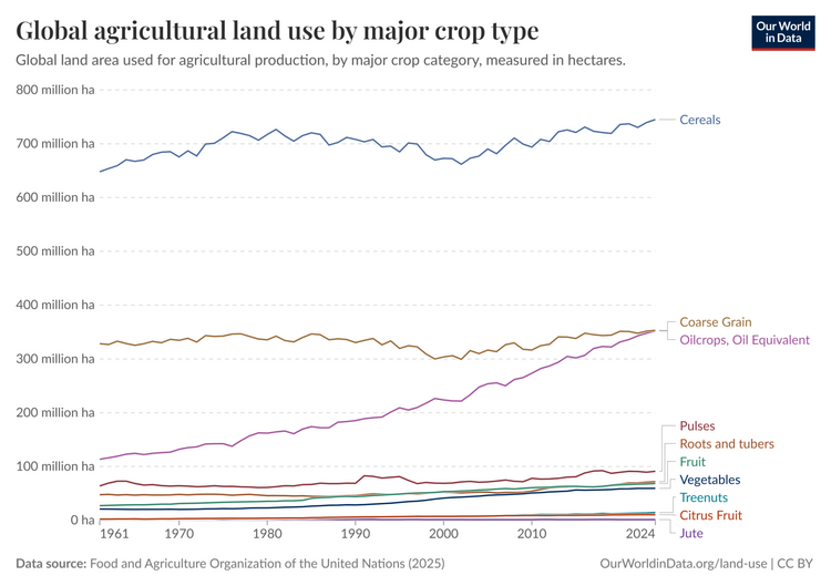land use by major crop type